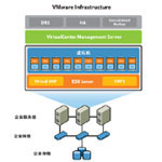 VMware VirtualCenter Foundation (Limited to 3 Nodes)  VC  /VMware